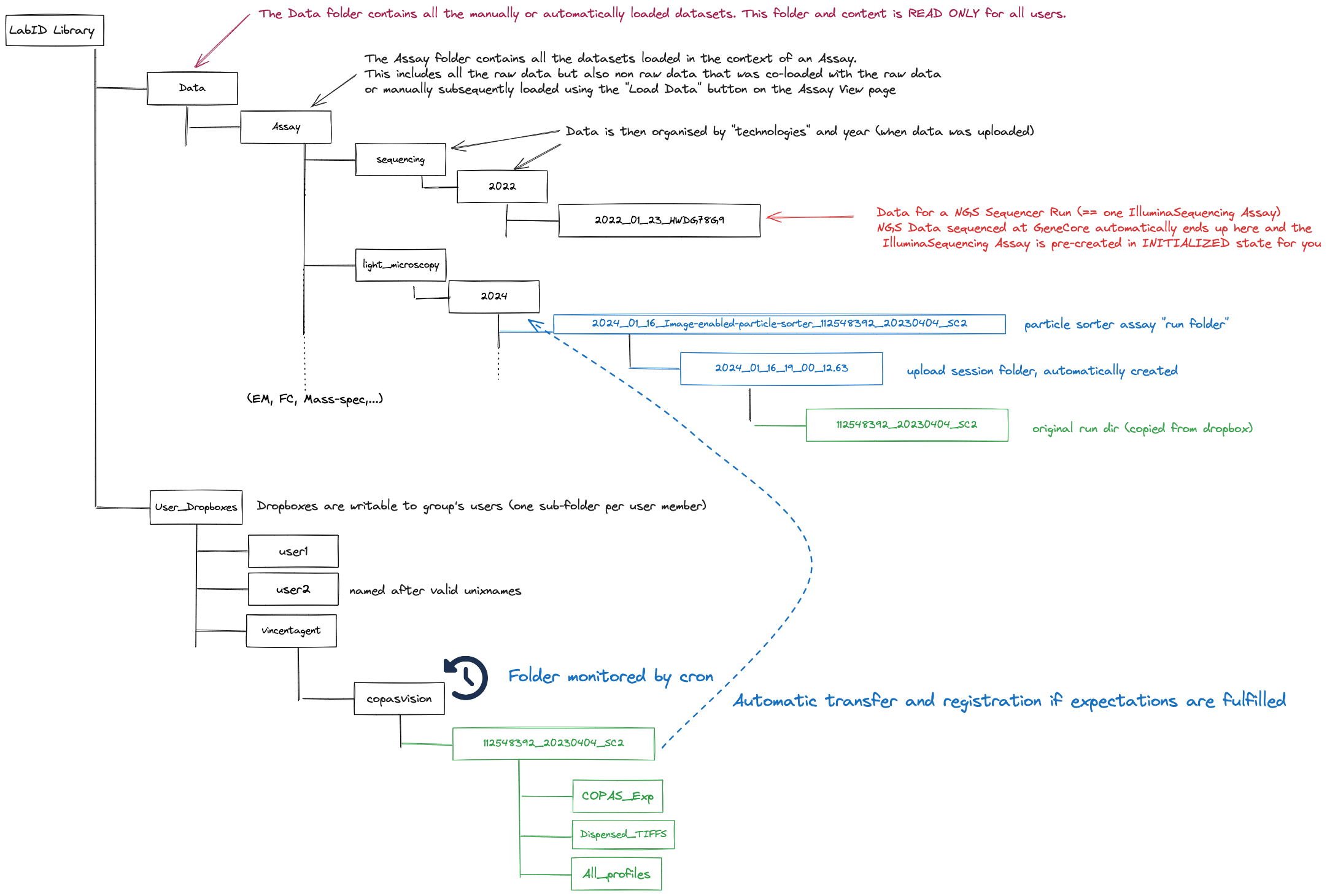 Graphical overview of the Final Set-up